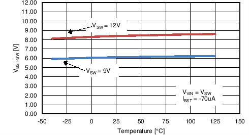 LM25122-Q1 TC Vbst-sw vs temp.png